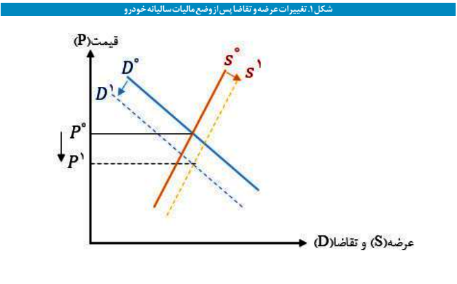 آنچه باید درباره مالیات سالیانه خودرو‌های گران قیمت بدانیم