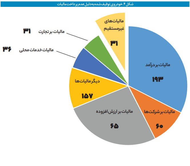 آنچه باید درباره مالیات سالیانه خودرو‌های گران قیمت بدانیم