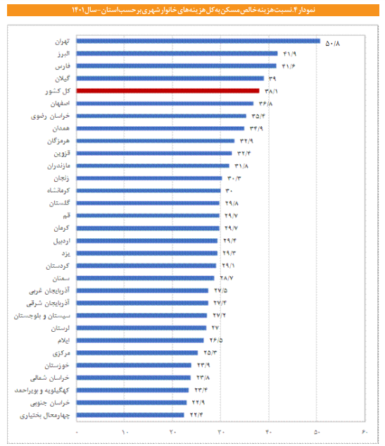 مؤثرترین اقدام دولت در بحث تأمین مسکن گروه‌های کم‌درآمد