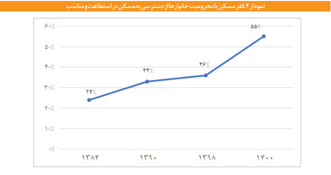 مؤثرترین اقدام دولت در بحث تأمین مسکن گروه‌های کم‌درآمد