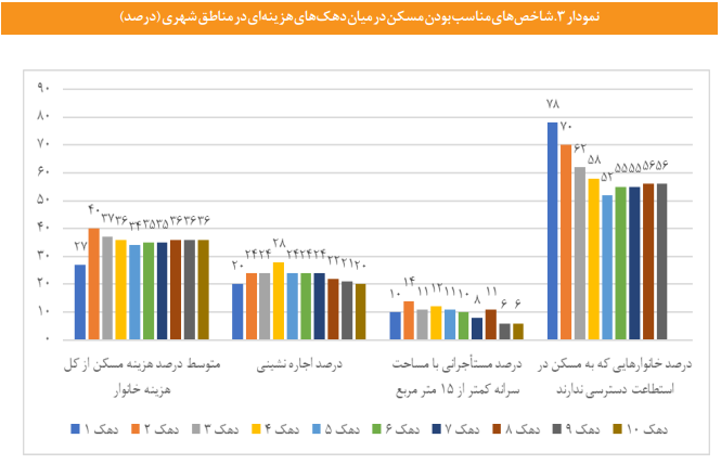 مؤثرترین اقدام دولت در بحث تأمین مسکن گروه‌های کم‌درآمد