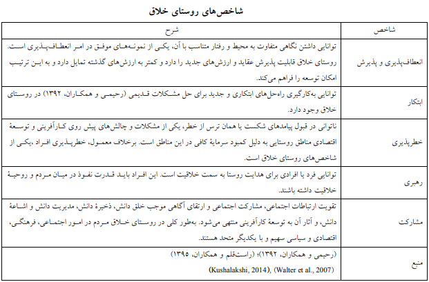شاخصهای شکلگیری روستای خلاق شاخصهای شکلگیری روستای خلاق