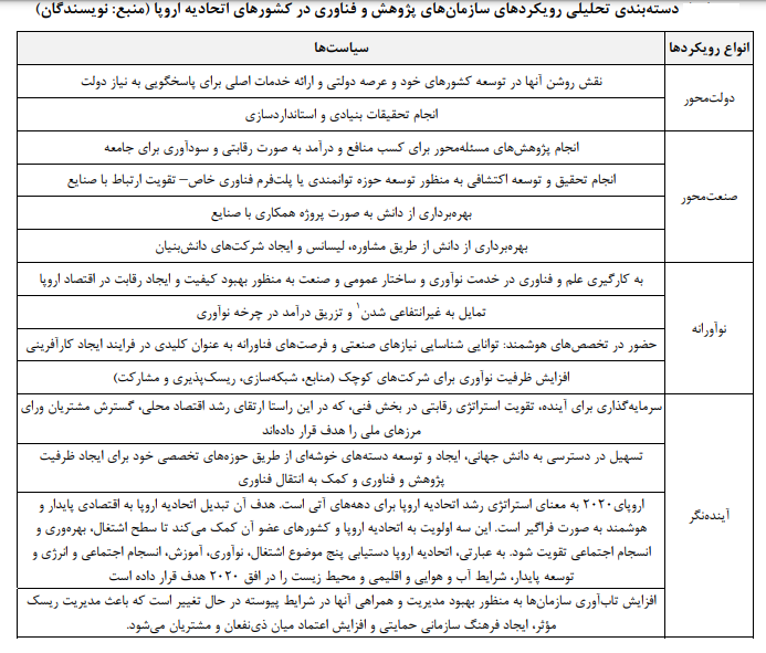 تحلیلی بر استراتژی‌های سازما‌‌‌ن‌های پژوهش و فناوری در اتحادیه اروپا