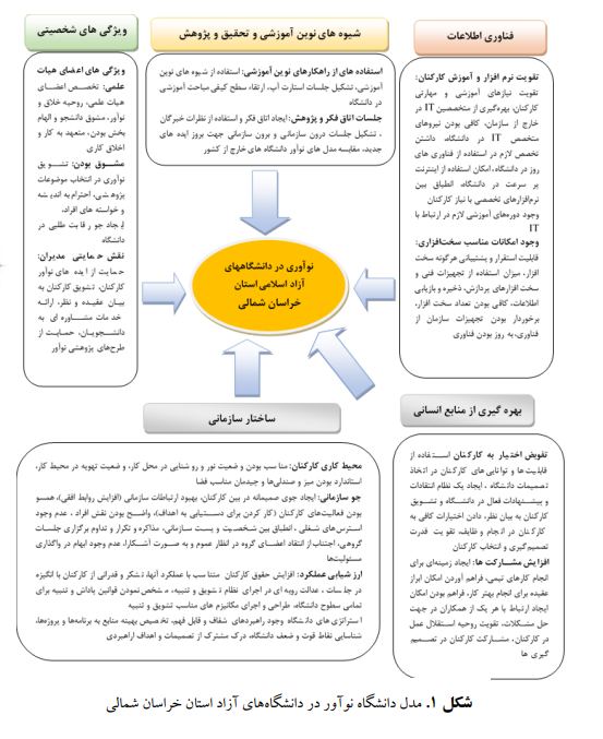طراحی مدل دانشگاه نوآور با استفاده از رویکرد کیفی