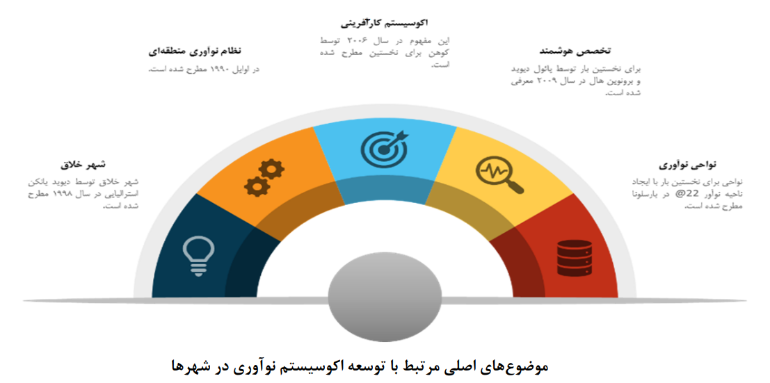 شهرداری‌ها و دولت‌های محلی در توسعه اکوسیستم نوآوری منطقه‌ای و شهری