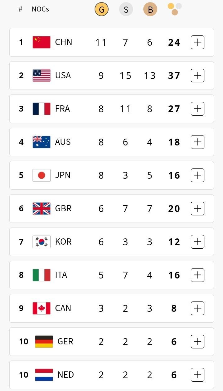 نتایج رده‌بندی مدال‌ها تا پایان ششمین روز از رقابت‌های المپیک پاریس +جدول