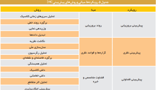 پیشبینی و تحلیل پیامدهای واقعی قوانین پیشبینی و تحلیل پیامدهای واقعی قوانین