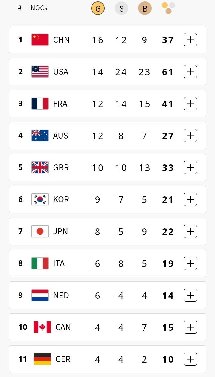 جدول مدالی المپیک پاریس در پایان روز هشتم با صدرنشینی چین