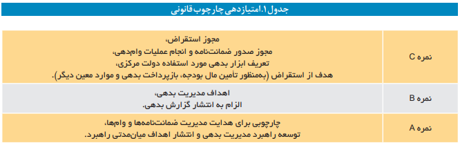 شاخص‌های ارزیابی عملکرد مدیریت بدهی‌های عمومی