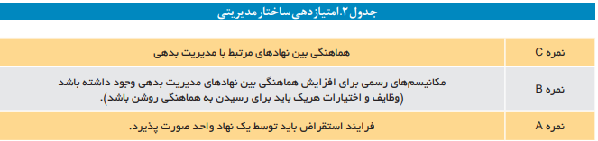 شاخص‌های ارزیابی عملکرد مدیریت بدهی‌های عمومی