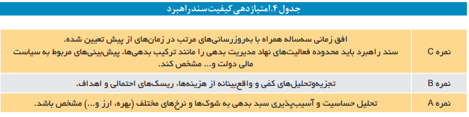 شاخص‌های ارزیابی عملکرد مدیریت بدهی‌های عمومی