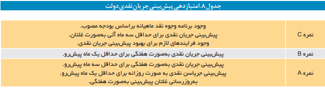 شاخص‌های ارزیابی عملکرد مدیریت بدهی‌های عمومی