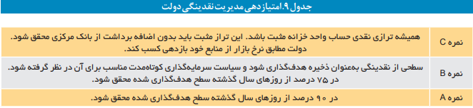 شاخص‌های ارزیابی عملکرد مدیریت بدهی‌های عمومی