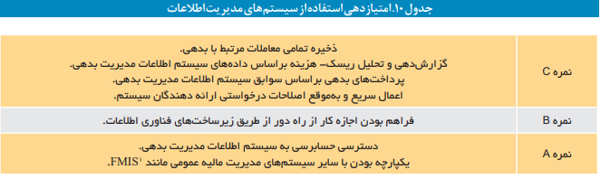 شاخص‌های ارزیابی عملکرد مدیریت بدهی‌های عمومی