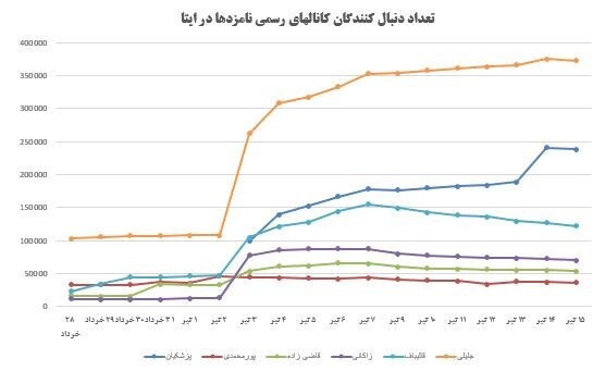 پیام رسان‌های داخلی و انتخابات ریاست جمهوری؛ دلیل اقبال مردم چه بود؟