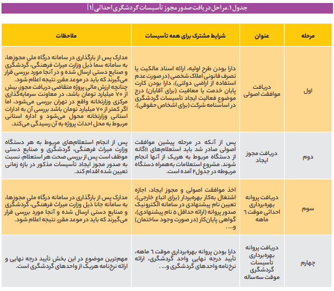 وضعیت صدور مجوز بهره برداری از تأسیسات گردشگری