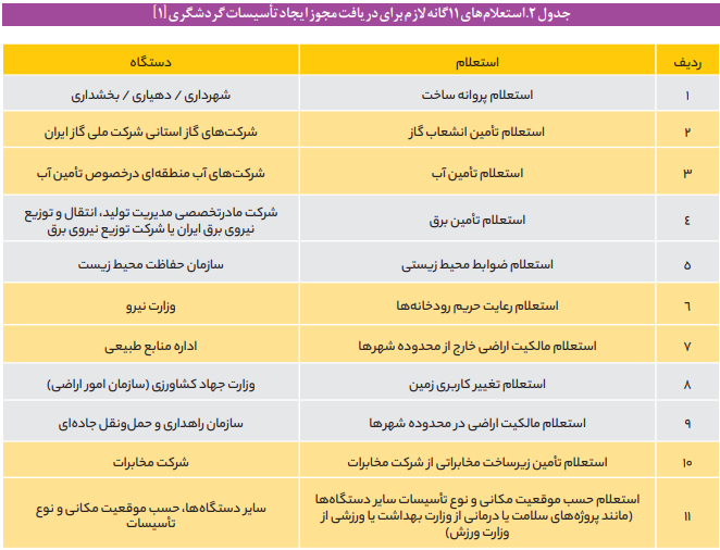 وضعیت صدور مجوز بهره برداری از تأسیسات گردشگری وضعیت صدور مجوز بهره برداری از تأسیسات گردشگری