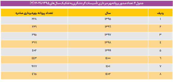 وضعیت صدور مجوز بهره برداری از تأسیسات گردشگری