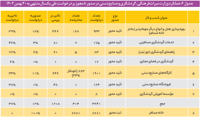 وضعیت صدور مجوز بهره برداری از تأسیسات گردشگری