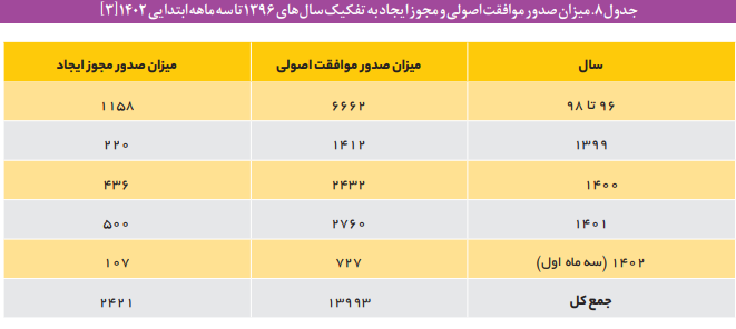 وضعیت صدور مجوز بهره برداری از تأسیسات گردشگری
