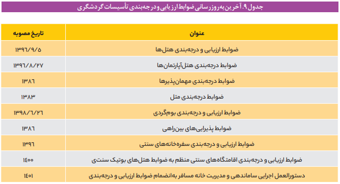 وضعیت صدور مجوز بهره برداری از تأسیسات گردشگری