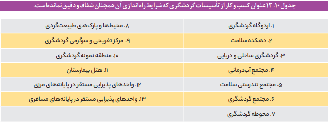 وضعیت صدور مجوز بهره برداری از تأسیسات گردشگری