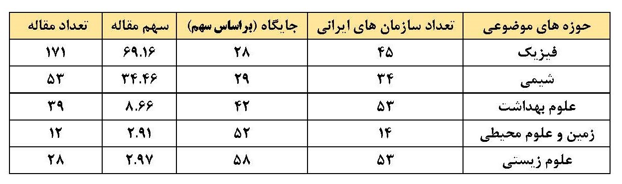 کسب جایگاه اول تا سوم ایران در گزارش سال ۲۰۲۴ نیچر توسط پژوهشگاه دانش های بنیادی، دانشگاه تهران و دانشگاه صنعتی شریف کسب جایگاه اول تا سوم ایران در گزارش سال ۲۰۲۴ نیچر توسط پژوهشگاه دانش های بنیادی، دانشگاه تهران و دانشگاه صنعتی شریف