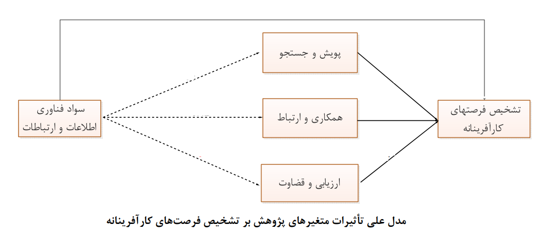 فرصت‌های کارآفرینی با توجه به نقش سواد فناوری اطلاعات و ارتباطات