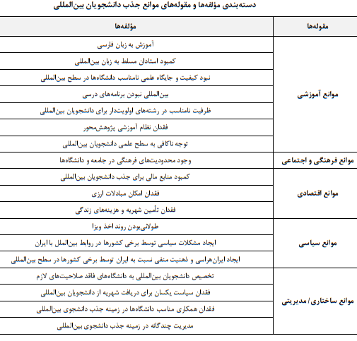 جذب دانشجویان بین‌المللی در نظام آموزش عالی ایران و چالش‌های پیش رو
