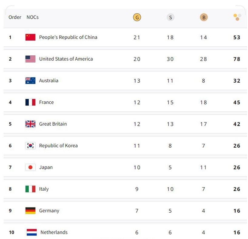 جدول مدالی المپیک پاریس پس از پایان روز دهم/ چین دوباره به صدر برگشت