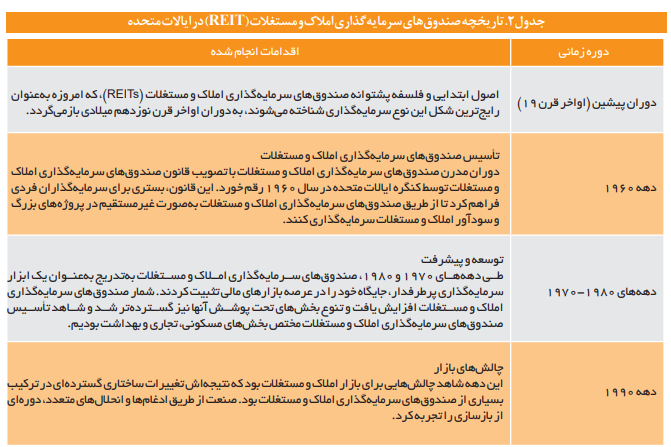 ابزار‌ها و راهکاری‌های بازار سرمایه در صنعت ساختمان و تولید مسکن