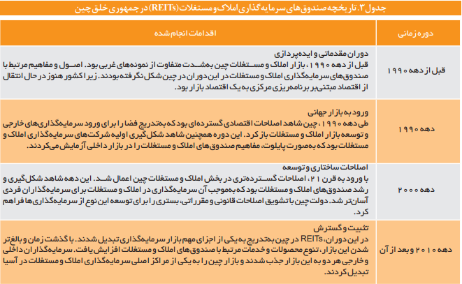 ابزار‌ها و راهکاری‌های بازار سرمایه در صنعت ساختمان و تولید مسکن