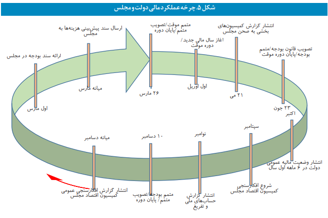 فرآیند تصویب بودجه در مجلس کانادا