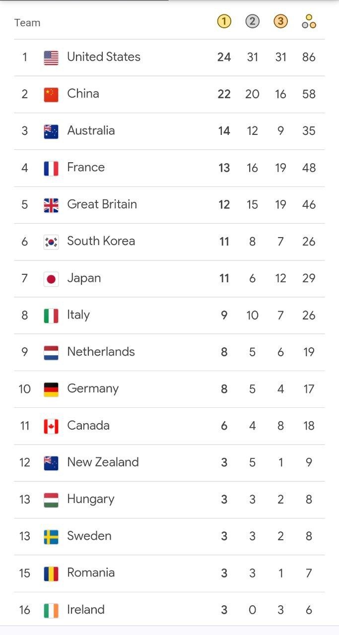 جدول مدالی المپیک پاریس در پایان روز یازدهم/ صدرنشینی آمریکا و شصت و نهمی ایران با یک برنزجدول شد