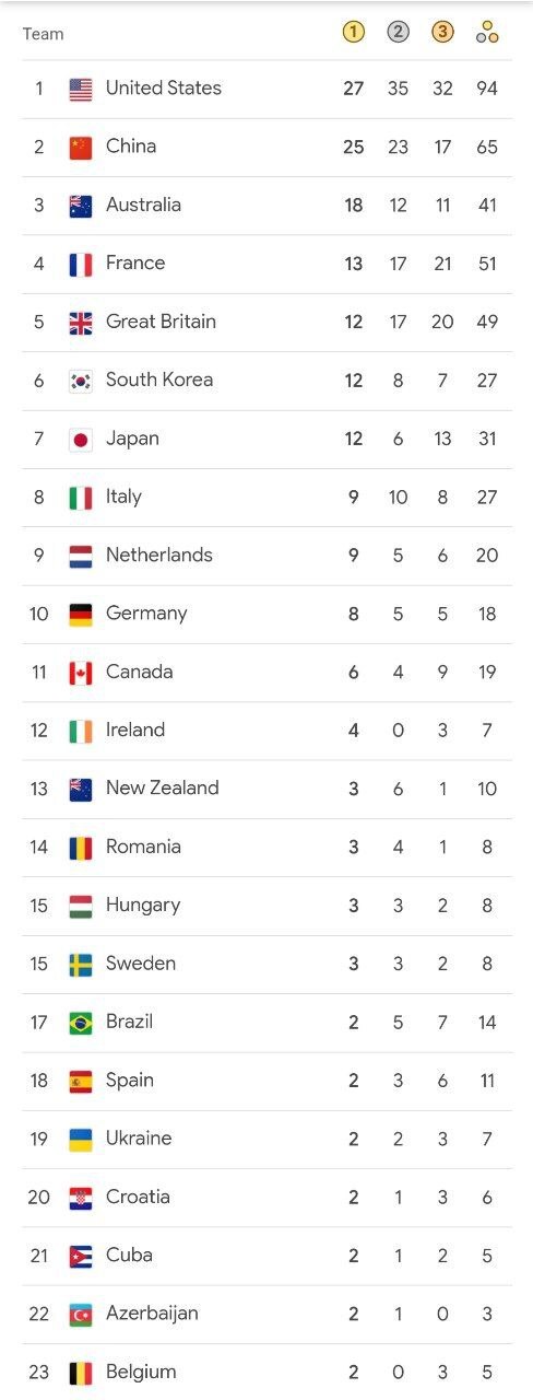 جدول مدالی المپیک پاریس در پایان روز دوازدهم/ ایران در رتبه چهل و سوم با یک طلا و دو برنز