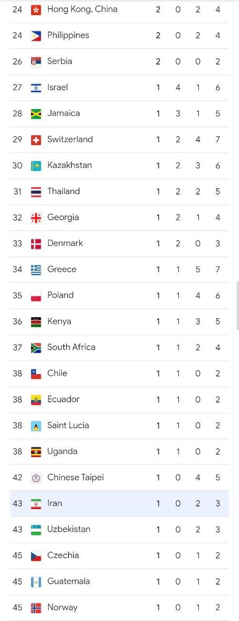 جدول مدالی المپیک پاریس در پایان روز دوازدهم/ ایران در رتبه چهل و سوم با یک طلا و دو برنز