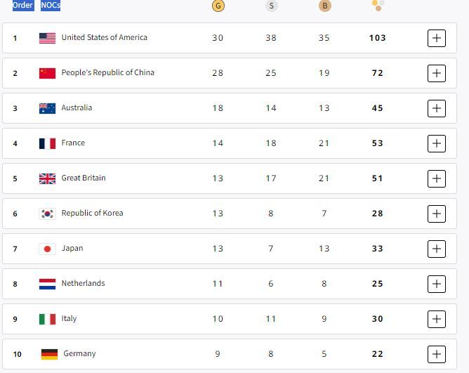 جدول مدالی المپیک پاریس در پایان روز سیزدهم/ آمریکا در صدر؛ ایران در پله بیستم