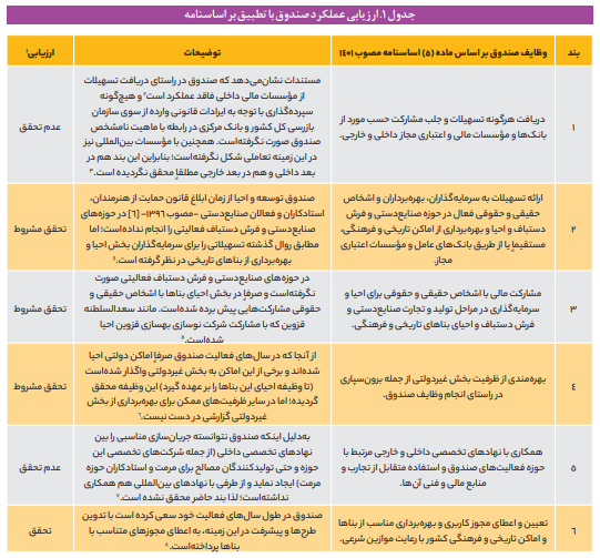 جریان‌سازی و حمایت از مرمت و بهره‌برداری از میراث‌فرهنگی