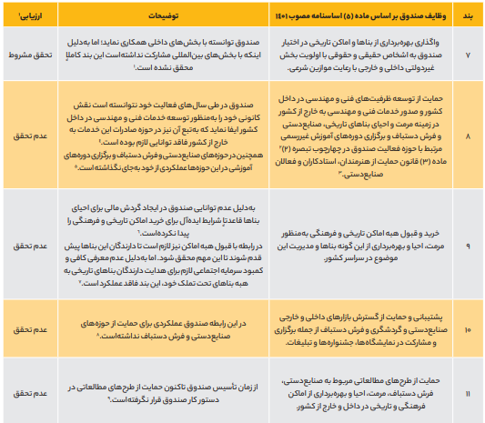 جریان‌سازی و حمایت از مرمت و بهره‌برداری از میراث‌فرهنگی