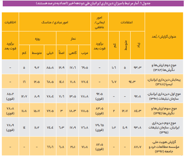 کارکرد اجتماعی نهاد دین در ایران امروز