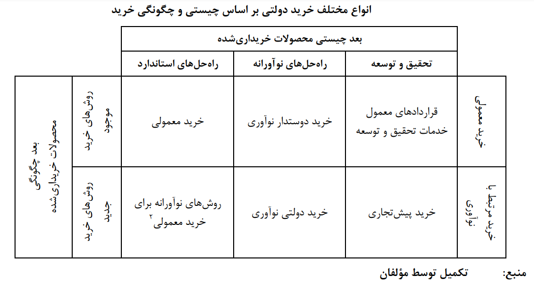 خرید دولتی نوآوریگرا ابزار مهم سیاستهای نوآوری طرف تقاضا خرید دولتی نوآوریگرا ابزار مهم سیاستهای نوآوری طرف تقاضا