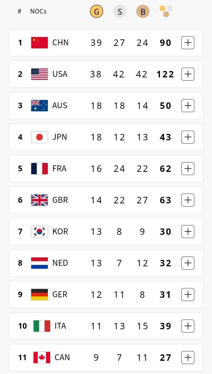 جدول مدالی المپیک پاریس در پایان روز پانزدهم/ چین از آمریکا سبقت گرفت؛ ایران در جایگاه بیست و دوم