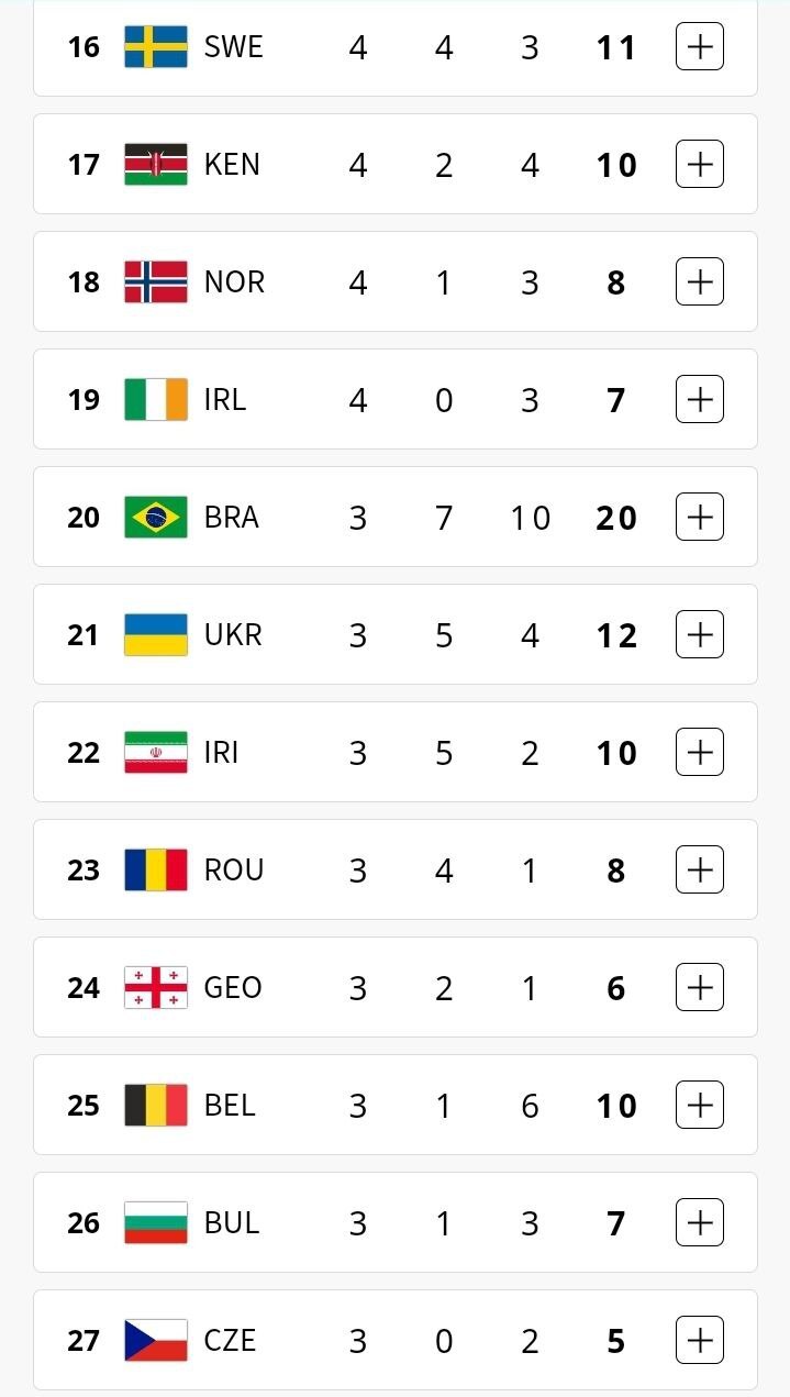 جدول مدالی المپیک پاریس در پایان روز پانزدهم/ چین از آمریکا سبقت گرفت؛ ایران در جایگاه بیست و دوم جدول مدالی المپیک پاریس در پایان روز پانزدهم/ چین از آمریکا سبقت گرفت؛ ایران در جایگاه بیست و دوم