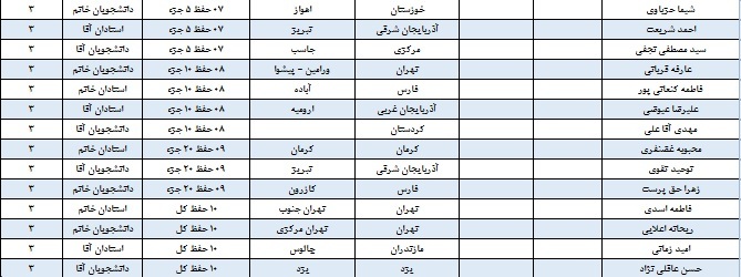 بیست و هشتمین دوره مسابقات قرآن و عترت برگزیدگانش را شناخت + جدول اسامی بیست و هشتمین دوره مسابقات قرآن و عترت برگزیدگانش را شناخت + جدول اسامی