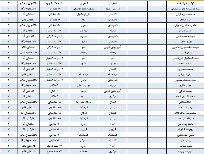 بیست و هشتمین دوره مسابقات قرآن و عترت برگزیدگانش را شناخت + جدول اسامی
