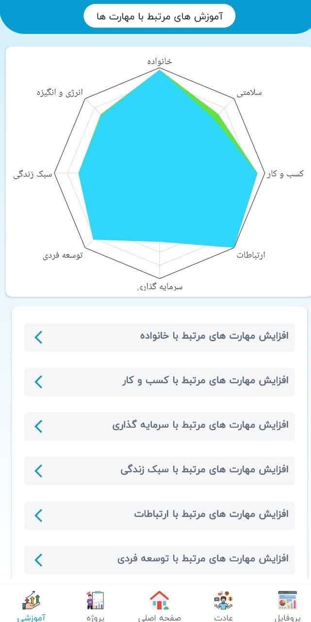 ایجاد عادت‌های خوب با یک برنامه کاربردی؛ نمونه‌‌ای بی‌همتا از توسعه فردی و کارآفرینی