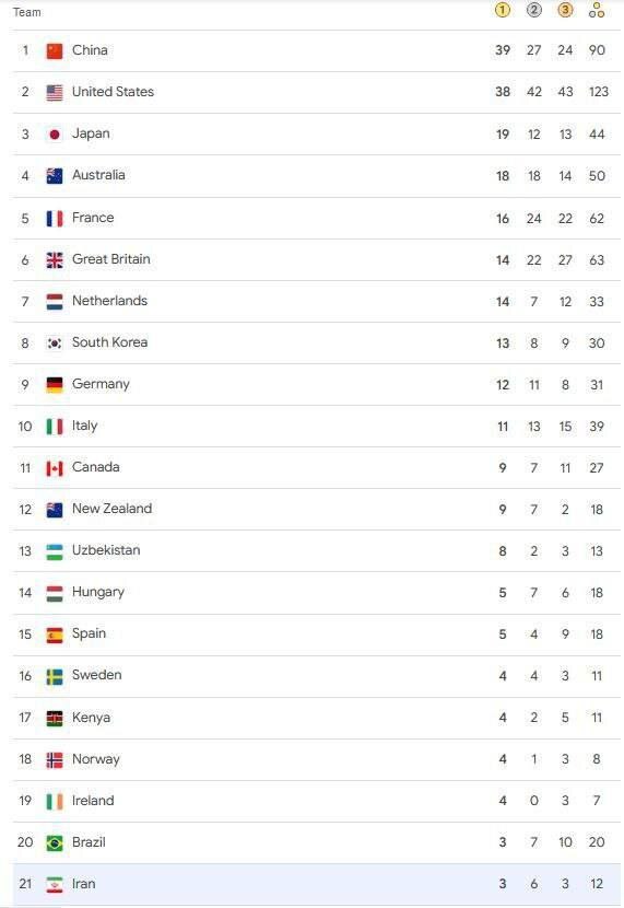 پایان کار ایران در المپیک پاریس با کسب ۳ مدال طلا، ۶ نقره و ۳ برنز+جدول