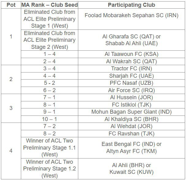 سپاهان در سید نخست لیگ قهرمانان سطح دو