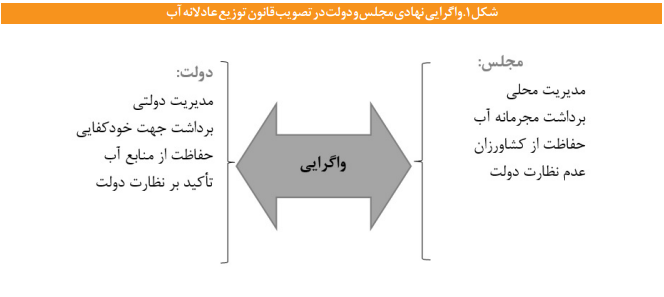 حکمرانی متناسب آب در ایران حکمرانی متناسب آب در ایران