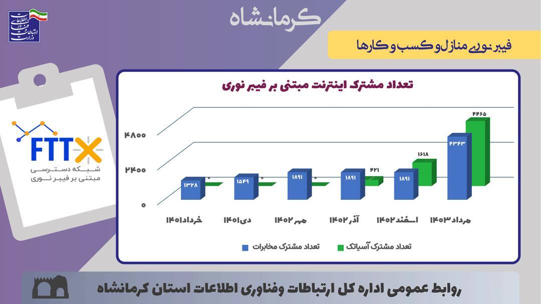 وزیر محترم سابق ارتباطات